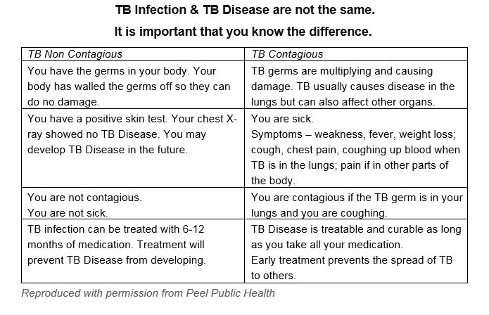 Chart of symptoms of contagious or non contagious TB