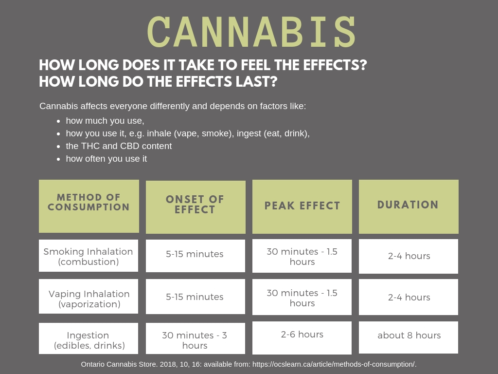 cannabis effects OCS