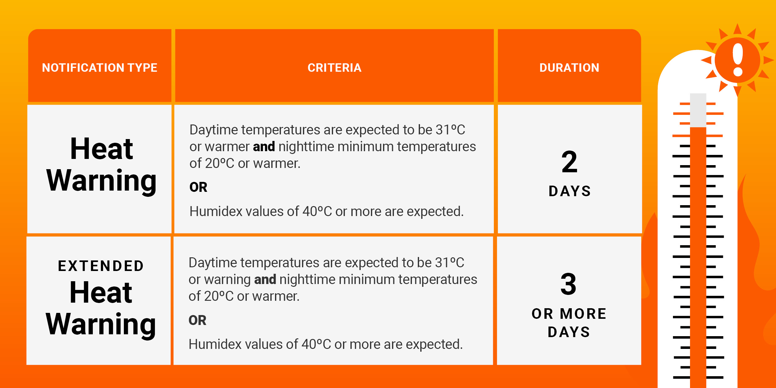 Heat Warning Criteria