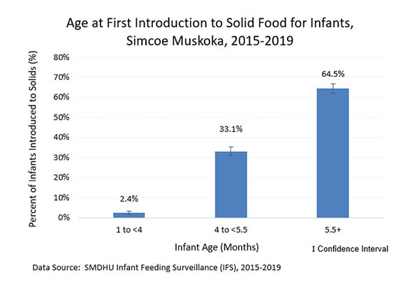 Age AT First Introduction to Solid Food for Infants SMDHU 2015-2019