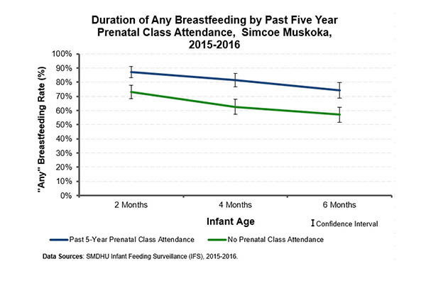Duration of Any Breastfeeding by Past 5 Year Prenatal Class Attendance SMDHU 2015-2016