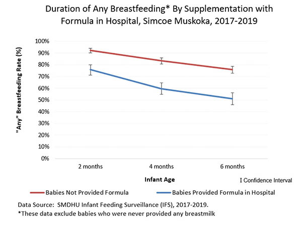 Duration of Any Breastfeeding by Supplmentation with Formula in Hospital SMDHU 2017-2019