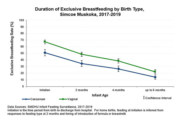 Duration of Exclusive Breastfeeding by Birth Type SMDHU 2017-2019