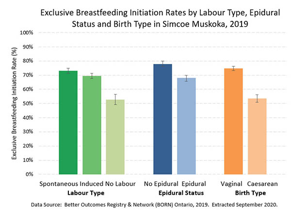 Exclusive Breastfeeding Intiation Rates by Labour Type Epidural Status and Birth Type SMDHU 2019