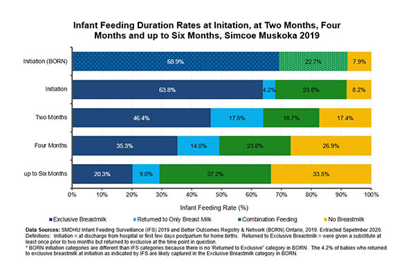 Infant Feeding Duration Rates at Initation, at Two Months, Four Months and up to Six Months, Simcoe Muskoka 2019