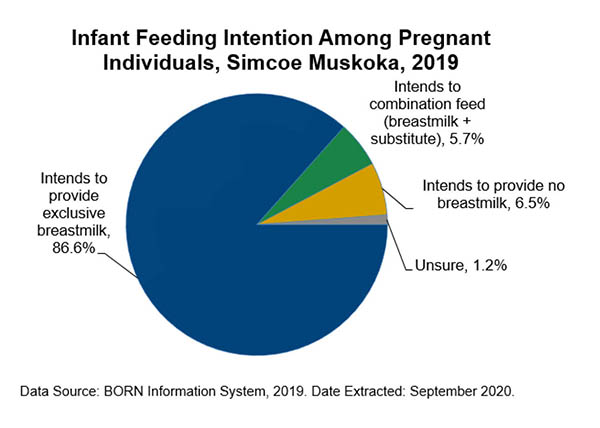 Infant Feeding Intention and Initiation Rates,
