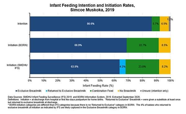 Infant Feeding Intention and Intiation Rates SMDHU 2019