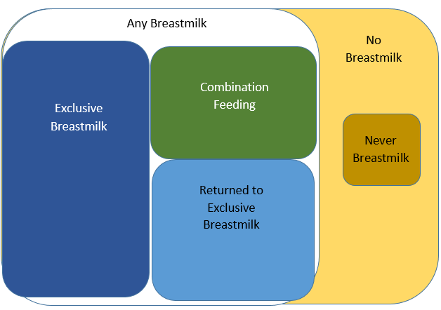 Venn Diagram of Infant Feeding Definitions