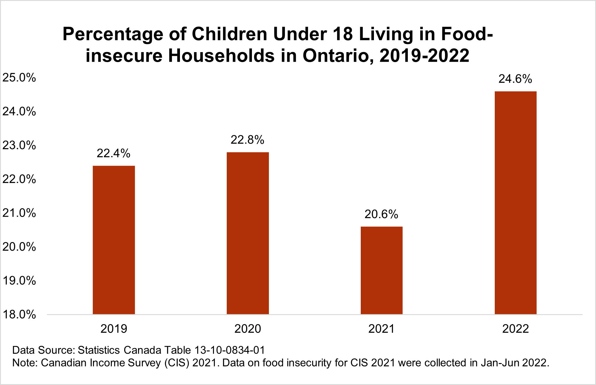 Food Insecurity Children