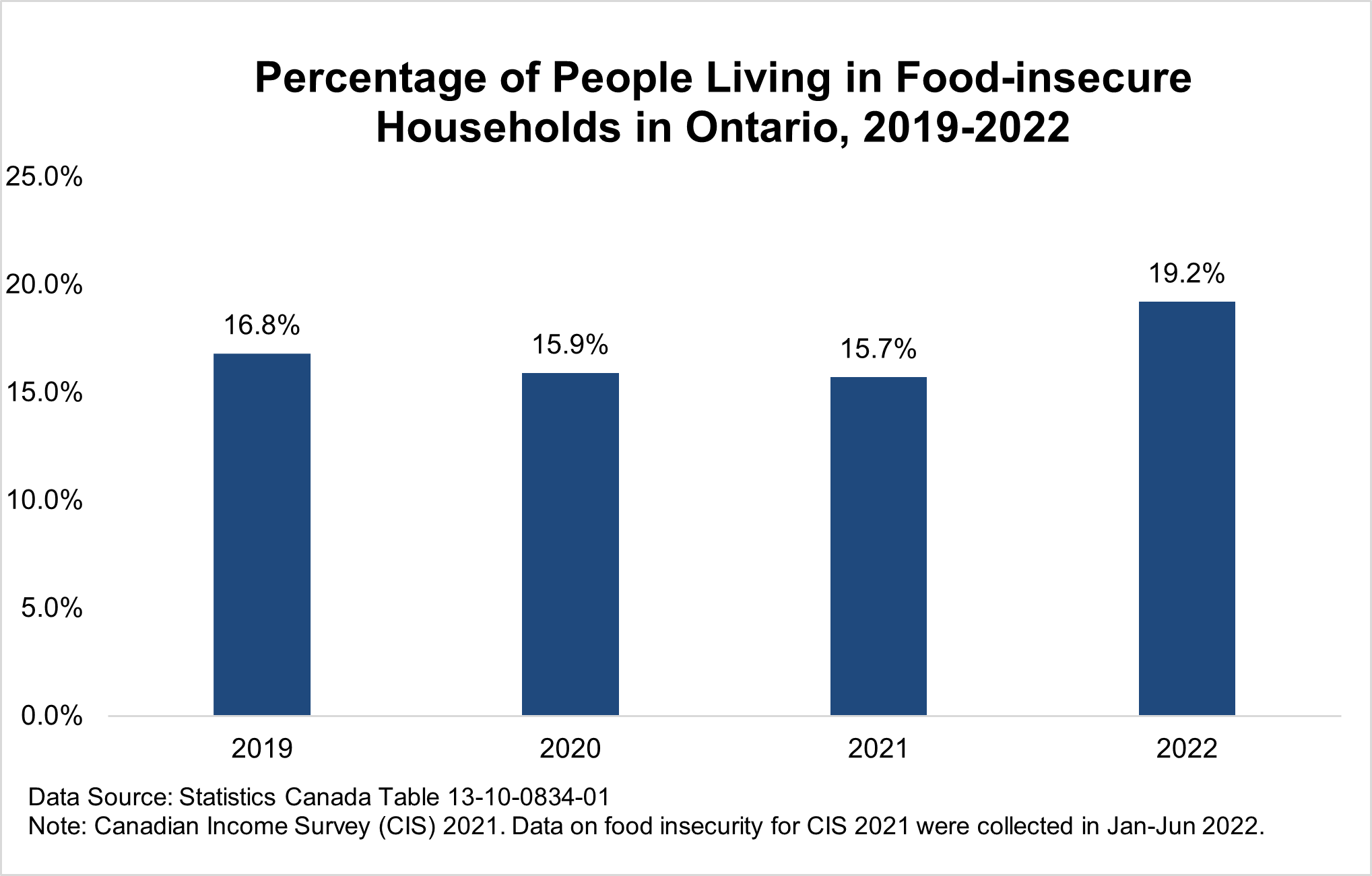 Food Insecurity