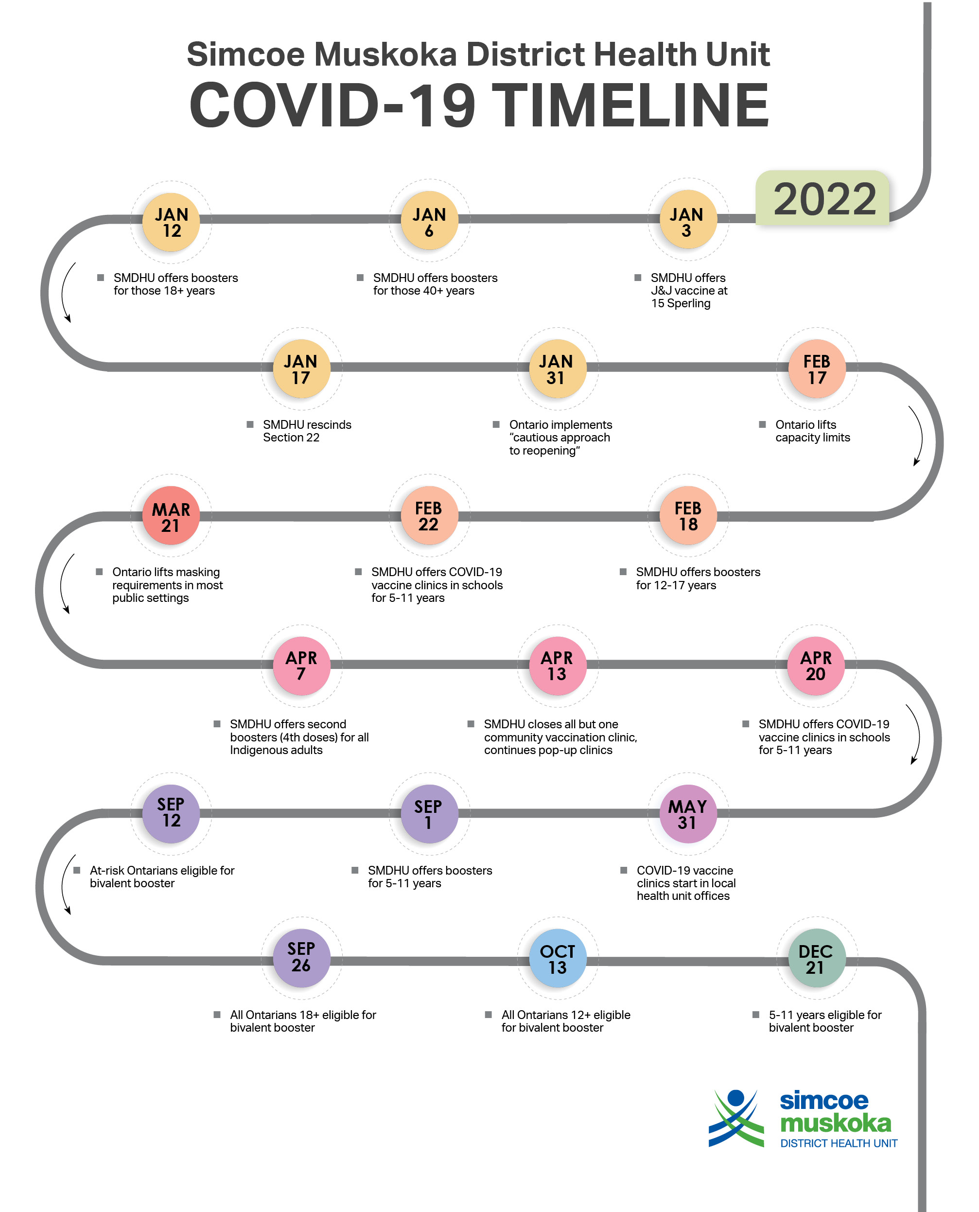 2022 COVID-19 TIMELINE