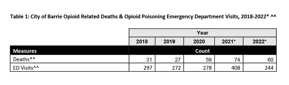 Barrie Opioid Deaths ER Visits