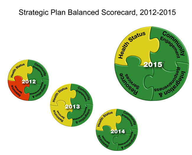 strat plan blanced scorecard 2012-2015