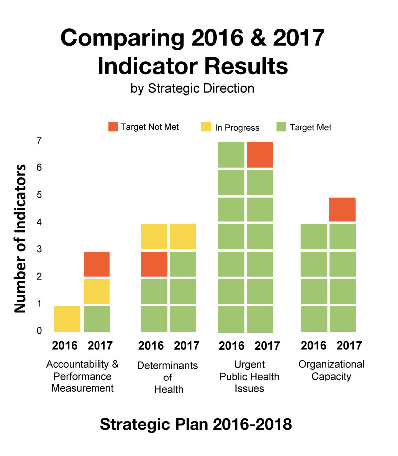 Strategic Plan graph