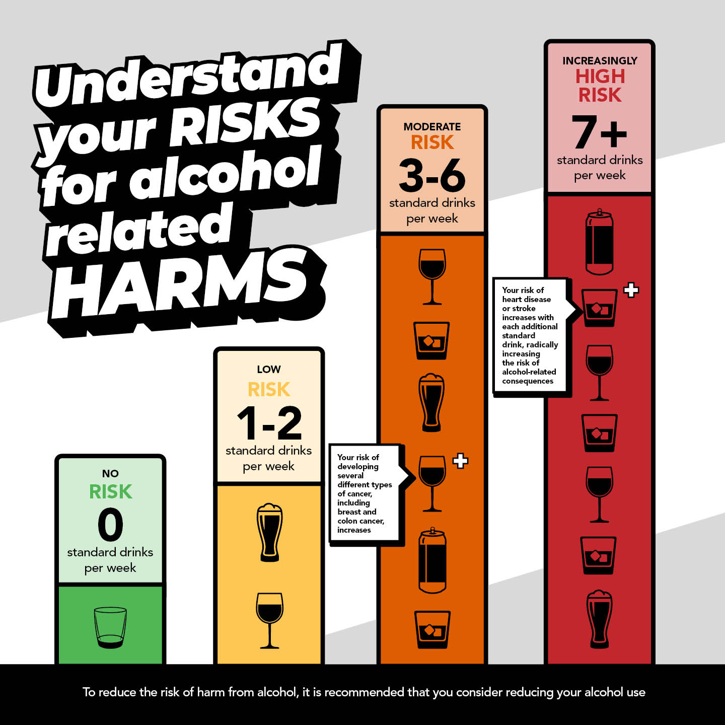 Understand your risks for alcohol related harms