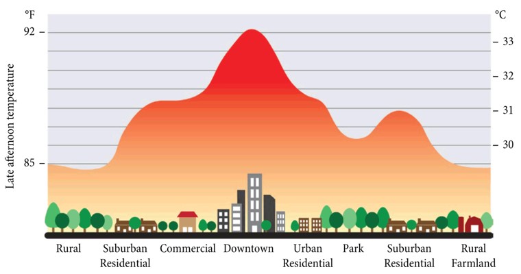 Heat Islands Heat Islands