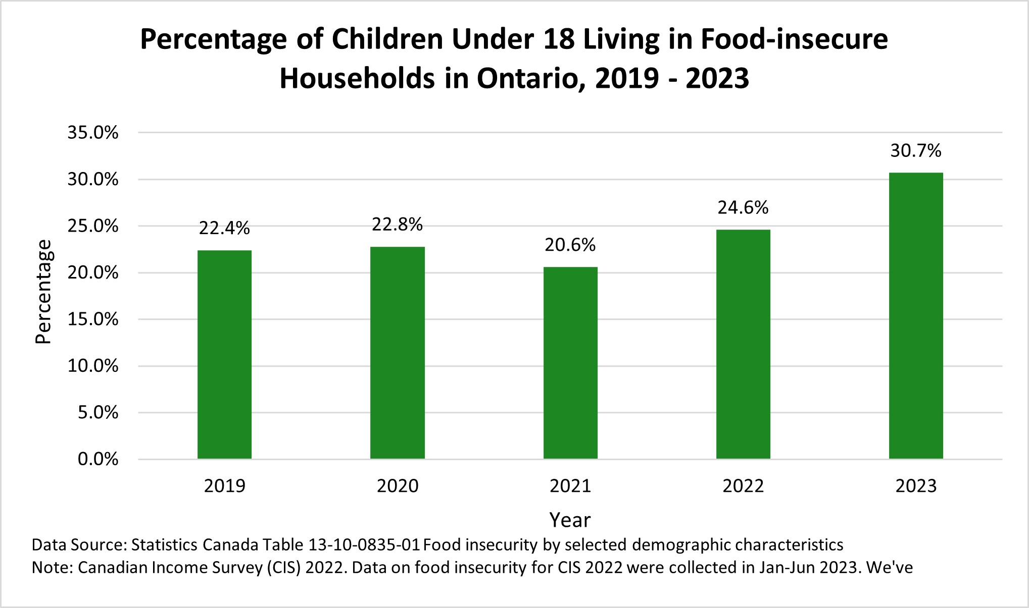 Chart-HFI-Children