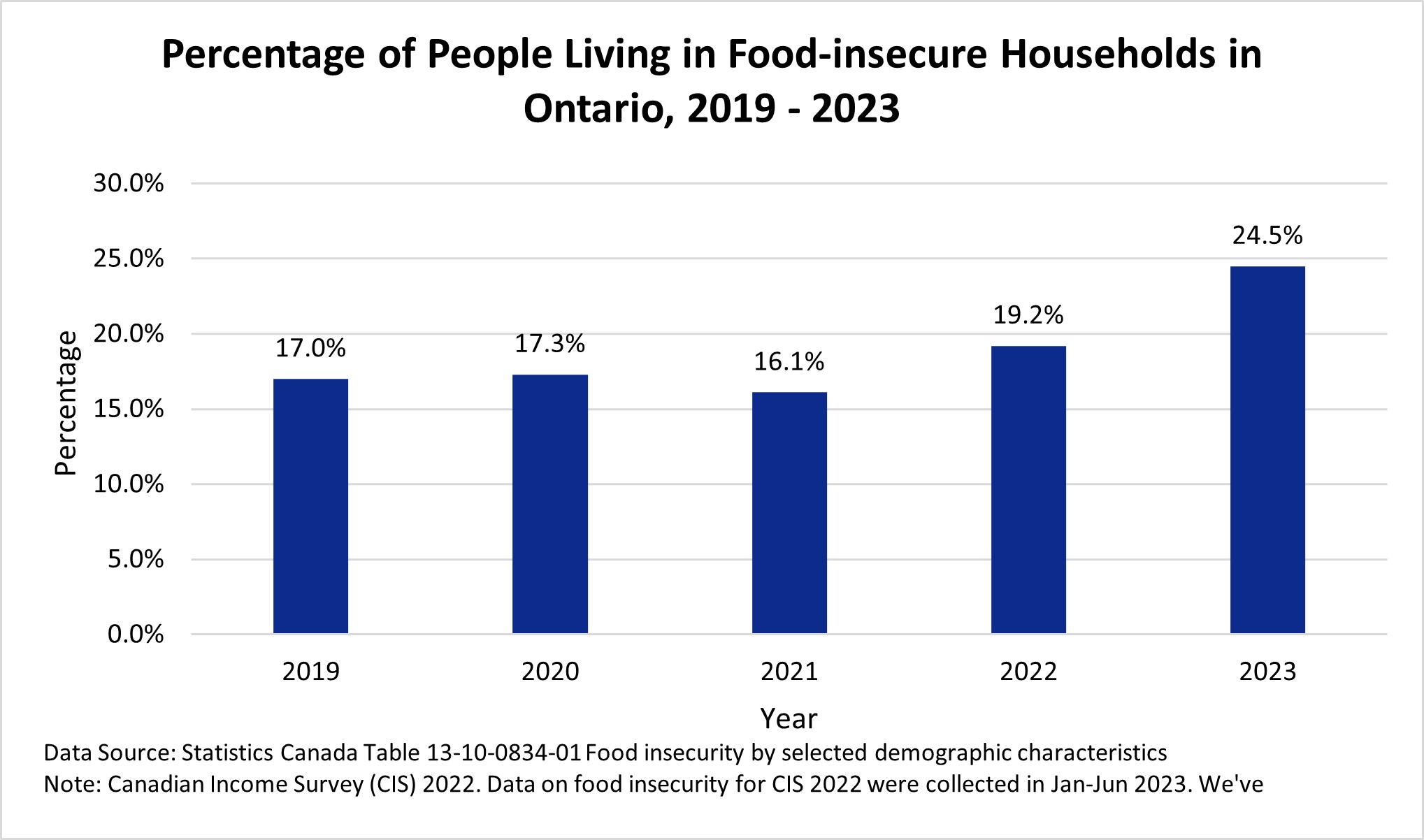 chart-HFI-FoodInsecure
