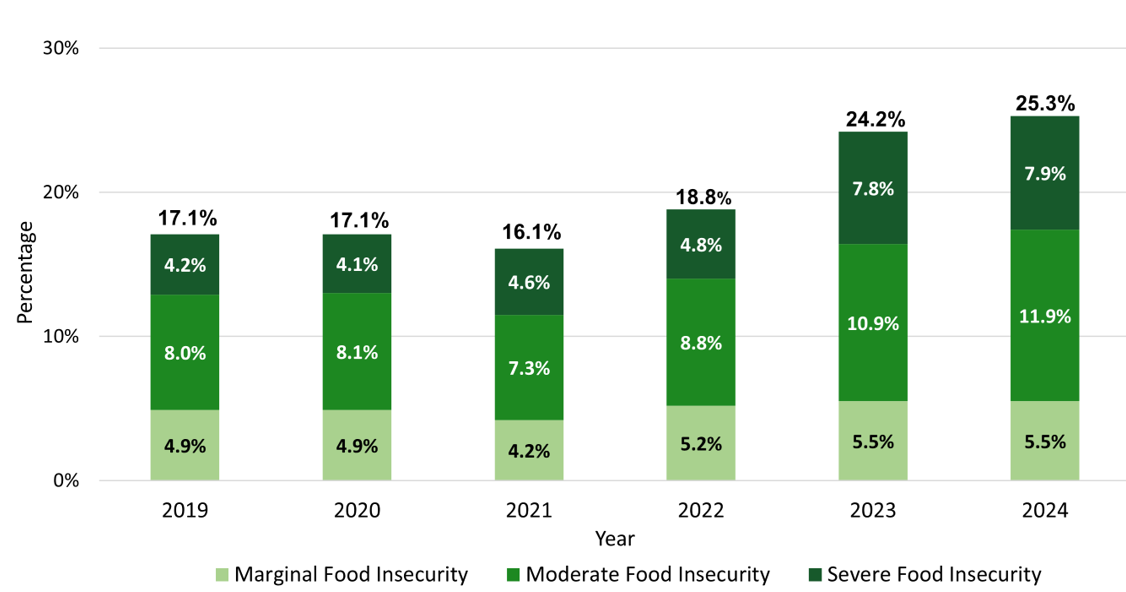 ImagechartHouseholdFoodInsecurity