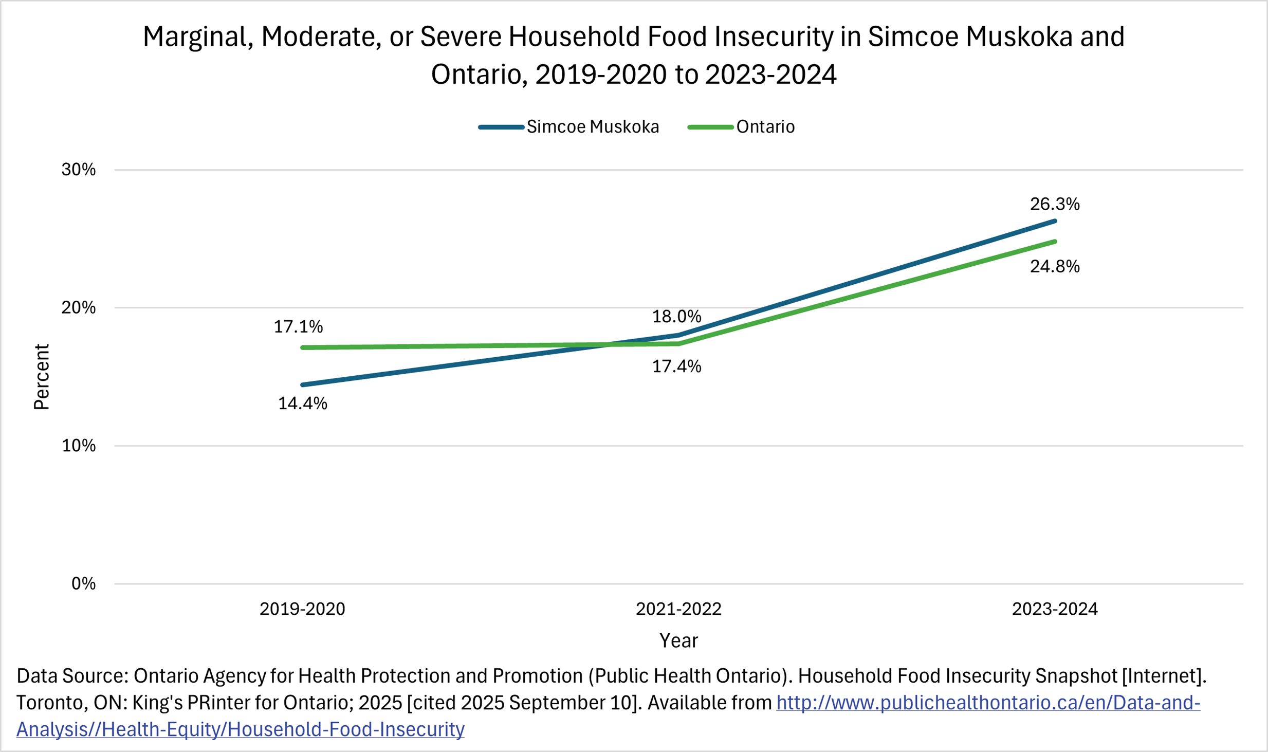 MarginalModerateChart