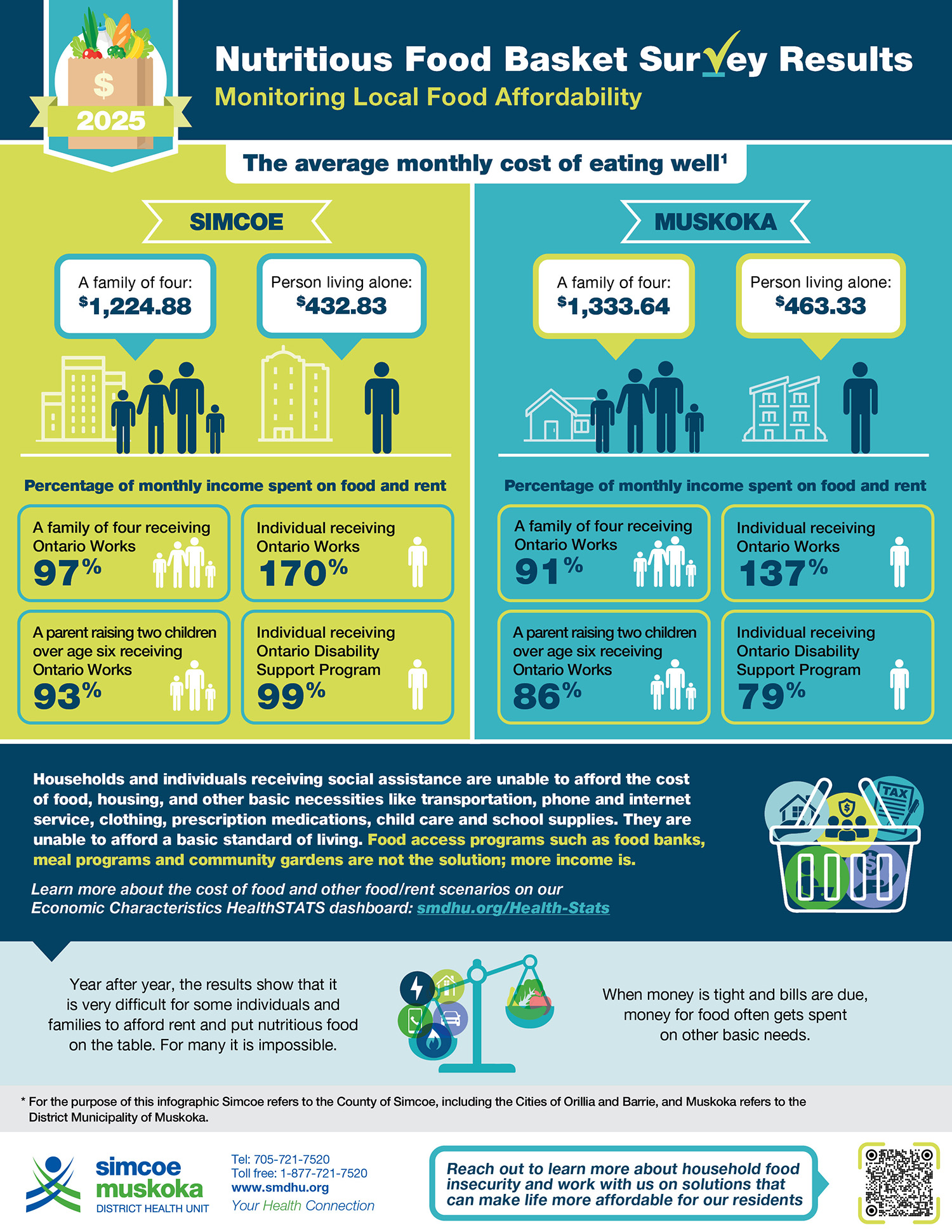 2025 Nutritious Food Basic Infographic: Infographic showing food basket costs and food affordability data for Simcoe Muskoka residents in 2025.  Includes actions on what you can do to help reduce rates of household food insecurity. 