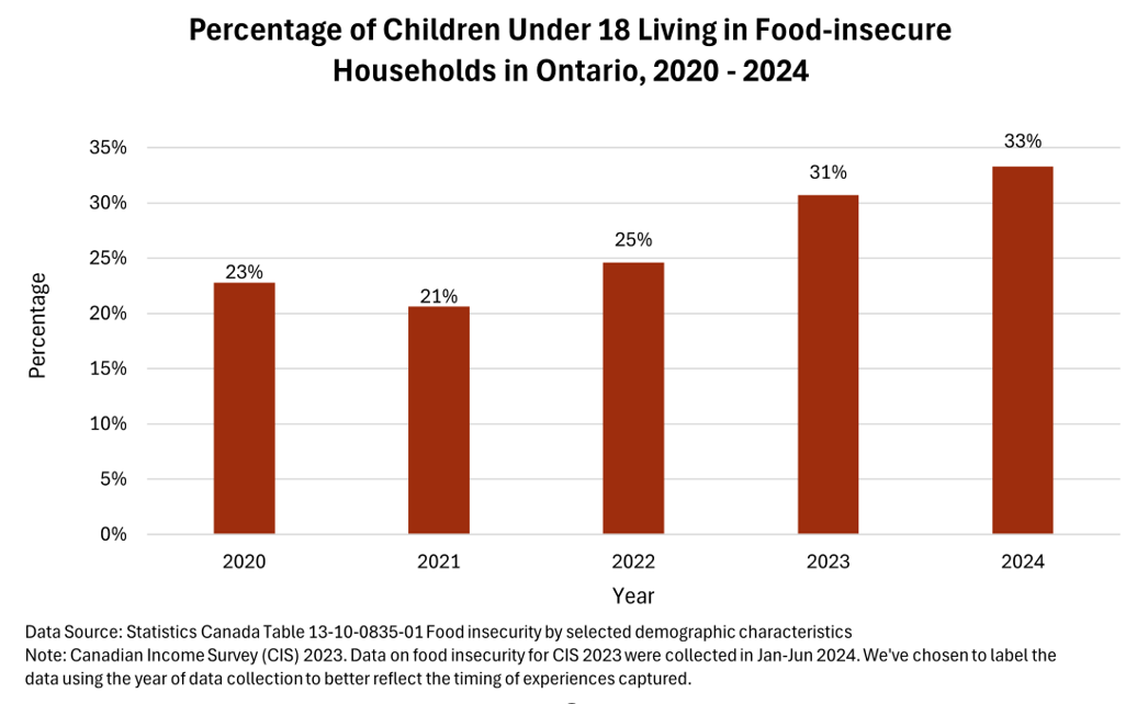 Percentage of Children