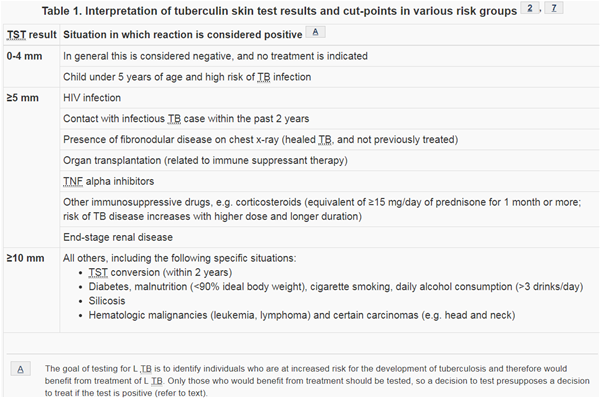 Tb Test Chart